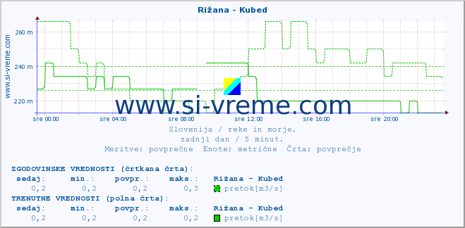 POVPREČJE :: Rižana - Kubed :: temperatura | pretok | višina :: zadnji dan / 5 minut.