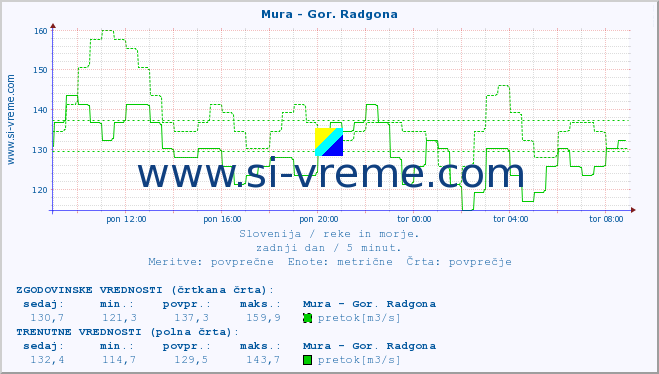 POVPREČJE :: Mura - Gor. Radgona :: temperatura | pretok | višina :: zadnji dan / 5 minut.