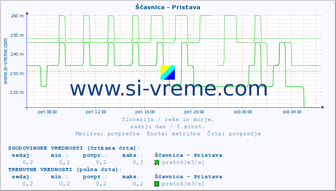 POVPREČJE :: Ščavnica - Pristava :: temperatura | pretok | višina :: zadnji dan / 5 minut.