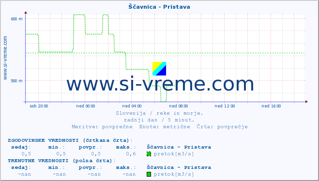 POVPREČJE :: Ščavnica - Pristava :: temperatura | pretok | višina :: zadnji dan / 5 minut.