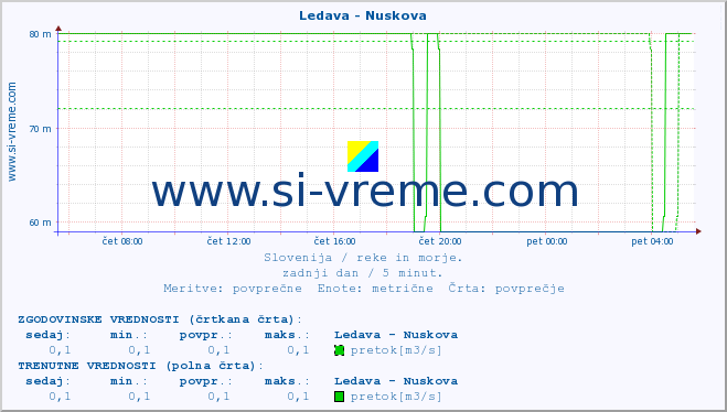 POVPREČJE :: Ledava - Nuskova :: temperatura | pretok | višina :: zadnji dan / 5 minut.