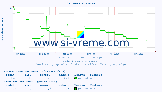 POVPREČJE :: Ledava - Nuskova :: temperatura | pretok | višina :: zadnji dan / 5 minut.