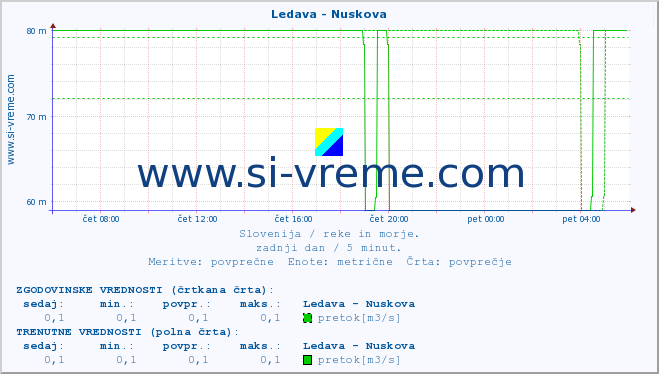 POVPREČJE :: Ledava - Nuskova :: temperatura | pretok | višina :: zadnji dan / 5 minut.