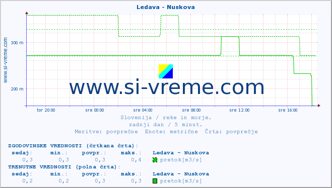 POVPREČJE :: Ledava - Nuskova :: temperatura | pretok | višina :: zadnji dan / 5 minut.