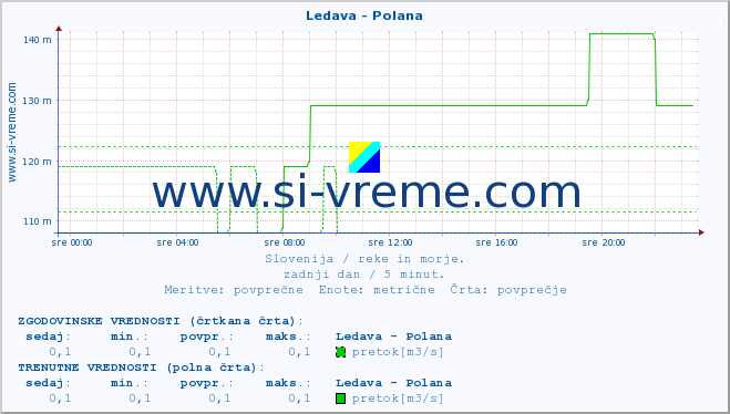 POVPREČJE :: Ledava - Polana :: temperatura | pretok | višina :: zadnji dan / 5 minut.