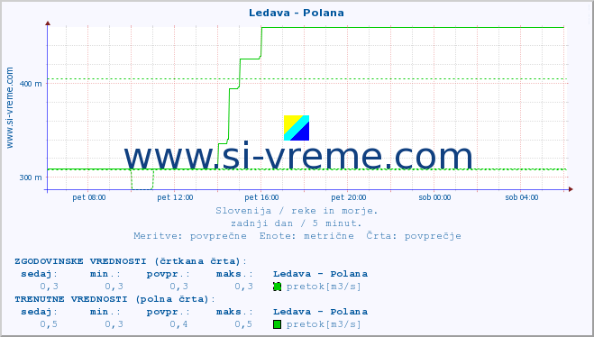 POVPREČJE :: Ledava - Polana :: temperatura | pretok | višina :: zadnji dan / 5 minut.