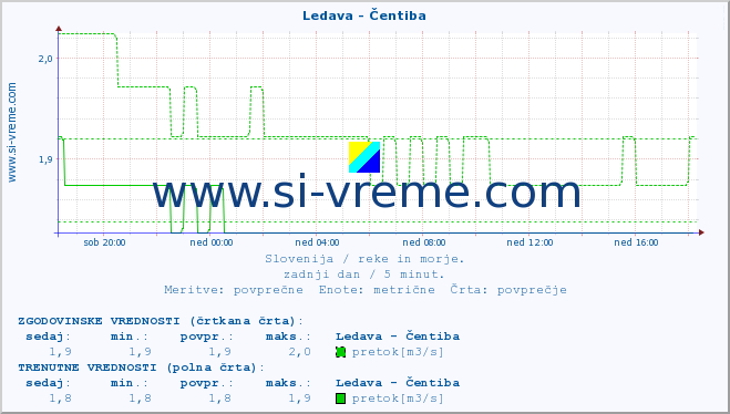 POVPREČJE :: Ledava - Čentiba :: temperatura | pretok | višina :: zadnji dan / 5 minut.