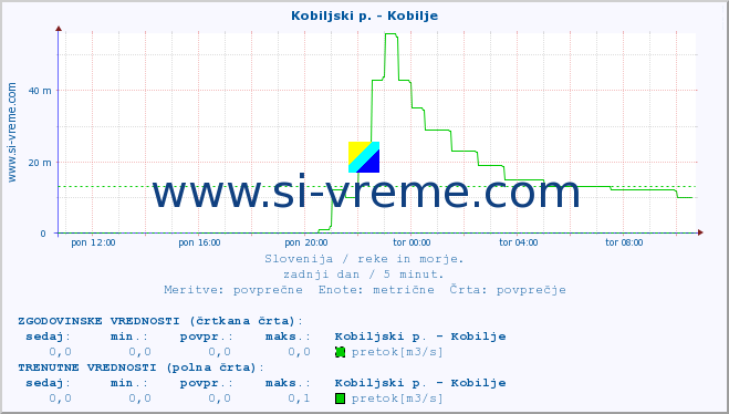 POVPREČJE :: Kobiljski p. - Kobilje :: temperatura | pretok | višina :: zadnji dan / 5 minut.