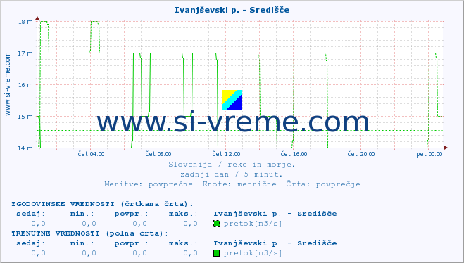 POVPREČJE :: Ivanjševski p. - Središče :: temperatura | pretok | višina :: zadnji dan / 5 minut.