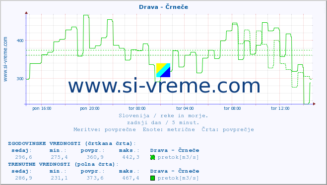 POVPREČJE :: Drava - Črneče :: temperatura | pretok | višina :: zadnji dan / 5 minut.