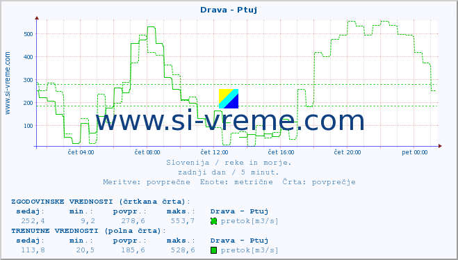 POVPREČJE :: Drava - Ptuj :: temperatura | pretok | višina :: zadnji dan / 5 minut.