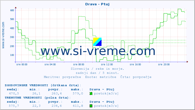 POVPREČJE :: Drava - Ptuj :: temperatura | pretok | višina :: zadnji dan / 5 minut.