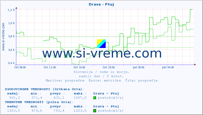 POVPREČJE :: Drava - Ptuj :: temperatura | pretok | višina :: zadnji dan / 5 minut.