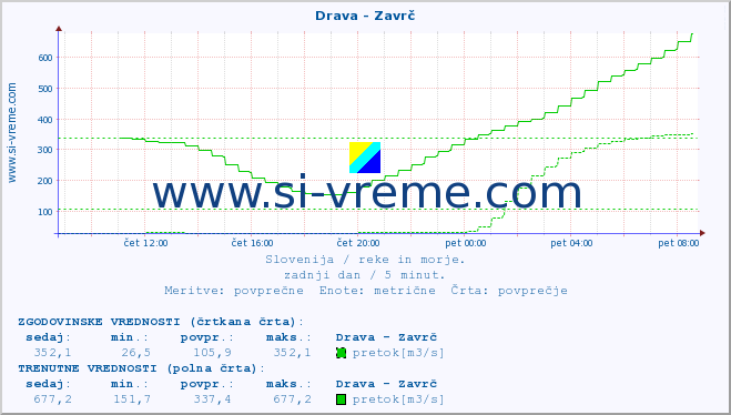 POVPREČJE :: Drava - Zavrč :: temperatura | pretok | višina :: zadnji dan / 5 minut.