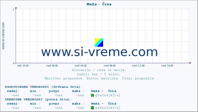 POVPREČJE :: Meža -  Črna :: temperatura | pretok | višina :: zadnji dan / 5 minut.