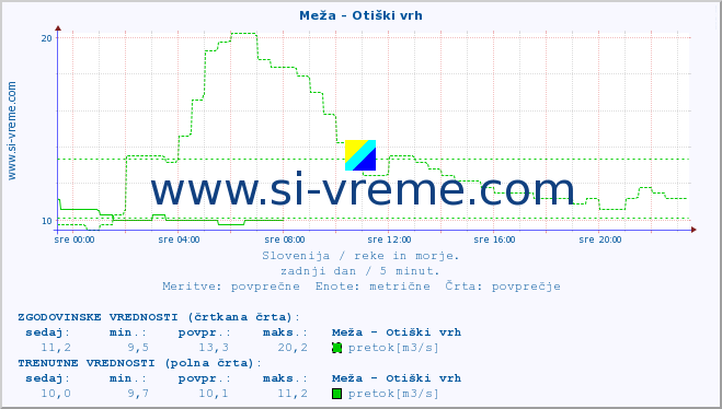 POVPREČJE :: Meža - Otiški vrh :: temperatura | pretok | višina :: zadnji dan / 5 minut.