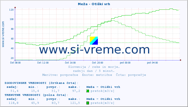 POVPREČJE :: Meža - Otiški vrh :: temperatura | pretok | višina :: zadnji dan / 5 minut.