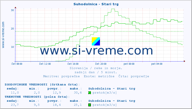 POVPREČJE :: Suhodolnica - Stari trg :: temperatura | pretok | višina :: zadnji dan / 5 minut.