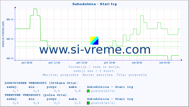 POVPREČJE :: Suhodolnica - Stari trg :: temperatura | pretok | višina :: zadnji dan / 5 minut.