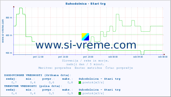 POVPREČJE :: Suhodolnica - Stari trg :: temperatura | pretok | višina :: zadnji dan / 5 minut.