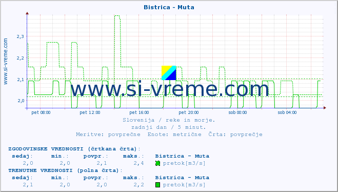 POVPREČJE :: Bistrica - Muta :: temperatura | pretok | višina :: zadnji dan / 5 minut.