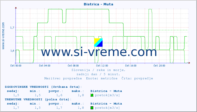 POVPREČJE :: Bistrica - Muta :: temperatura | pretok | višina :: zadnji dan / 5 minut.