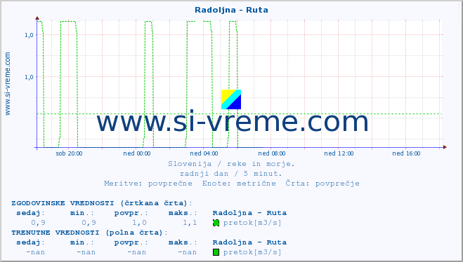 POVPREČJE :: Radoljna - Ruta :: temperatura | pretok | višina :: zadnji dan / 5 minut.