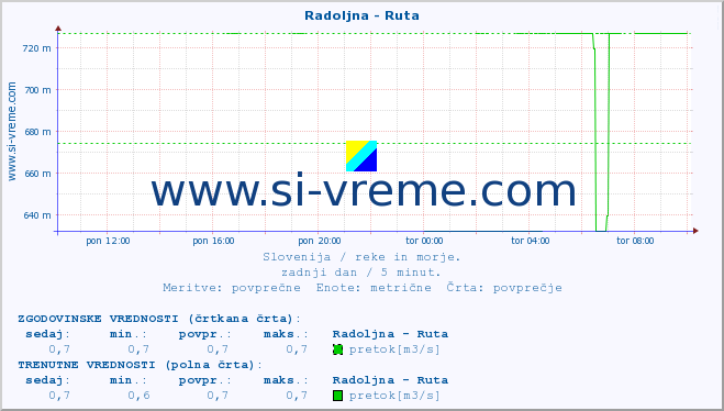 POVPREČJE :: Radoljna - Ruta :: temperatura | pretok | višina :: zadnji dan / 5 minut.