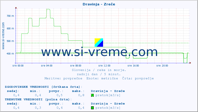 POVPREČJE :: Dravinja - Zreče :: temperatura | pretok | višina :: zadnji dan / 5 minut.