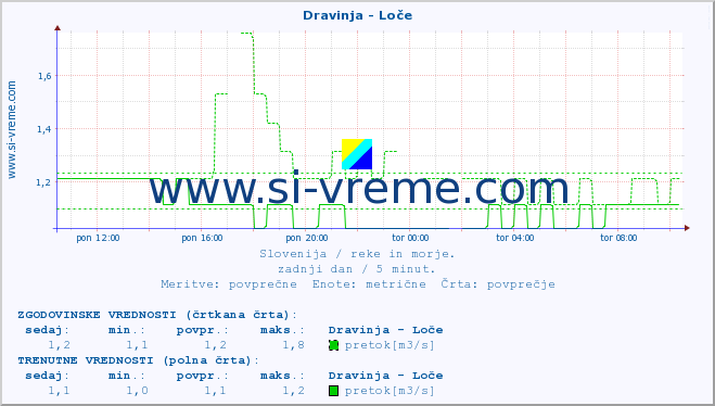 POVPREČJE :: Dravinja - Loče :: temperatura | pretok | višina :: zadnji dan / 5 minut.