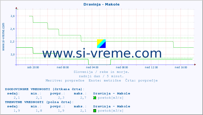 POVPREČJE :: Dravinja - Makole :: temperatura | pretok | višina :: zadnji dan / 5 minut.