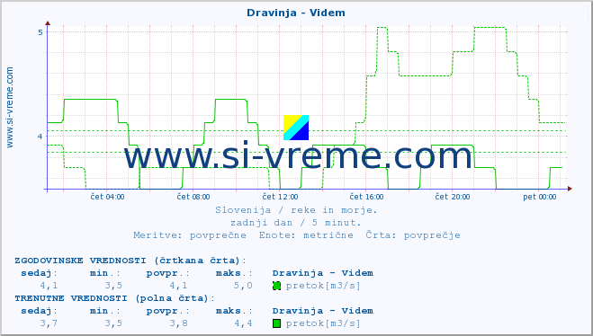 POVPREČJE :: Dravinja - Videm :: temperatura | pretok | višina :: zadnji dan / 5 minut.