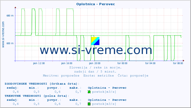 POVPREČJE :: Oplotnica - Perovec :: temperatura | pretok | višina :: zadnji dan / 5 minut.