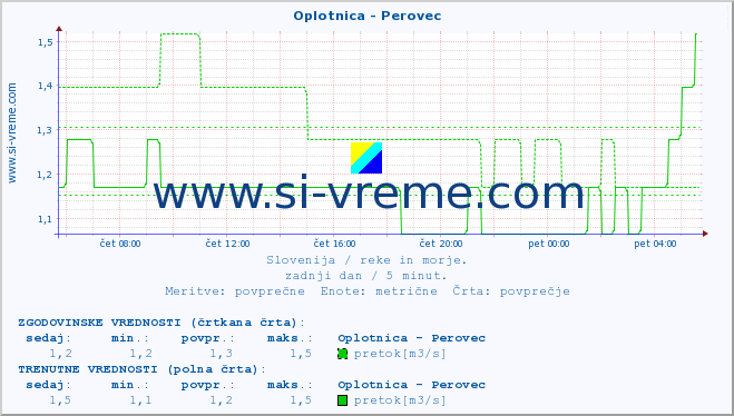 POVPREČJE :: Oplotnica - Perovec :: temperatura | pretok | višina :: zadnji dan / 5 minut.