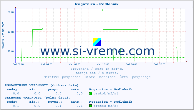 POVPREČJE :: Rogatnica - Podlehnik :: temperatura | pretok | višina :: zadnji dan / 5 minut.