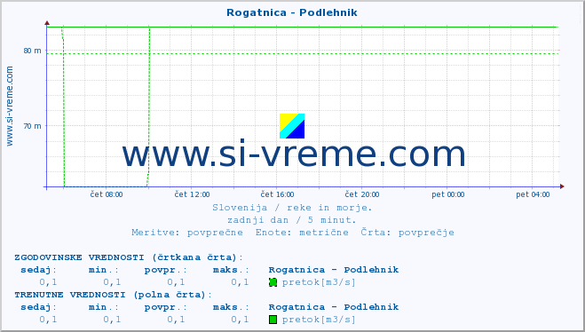 POVPREČJE :: Rogatnica - Podlehnik :: temperatura | pretok | višina :: zadnji dan / 5 minut.