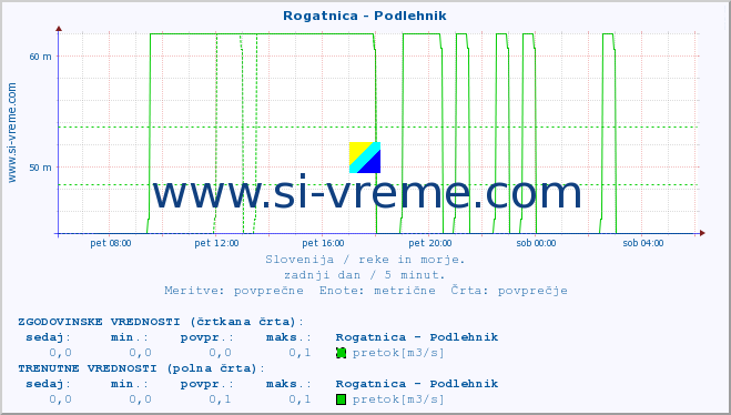 POVPREČJE :: Rogatnica - Podlehnik :: temperatura | pretok | višina :: zadnji dan / 5 minut.