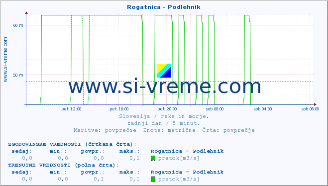 POVPREČJE :: Rogatnica - Podlehnik :: temperatura | pretok | višina :: zadnji dan / 5 minut.