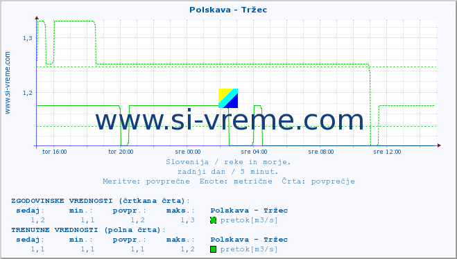 POVPREČJE :: Polskava - Tržec :: temperatura | pretok | višina :: zadnji dan / 5 minut.