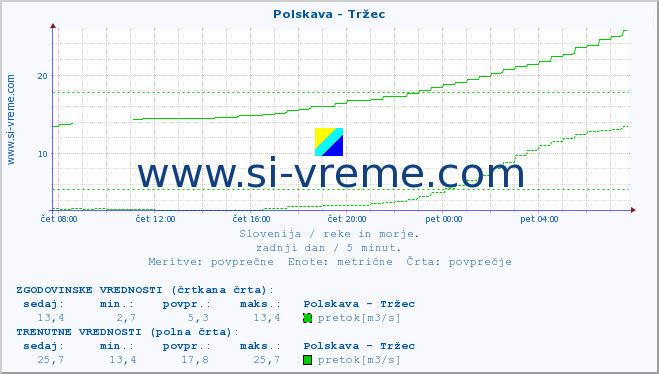 POVPREČJE :: Polskava - Tržec :: temperatura | pretok | višina :: zadnji dan / 5 minut.