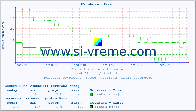 POVPREČJE :: Polskava - Tržec :: temperatura | pretok | višina :: zadnji dan / 5 minut.