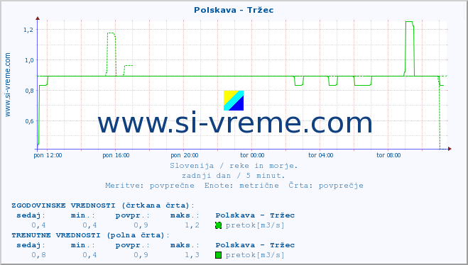 POVPREČJE :: Polskava - Tržec :: temperatura | pretok | višina :: zadnji dan / 5 minut.