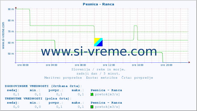 POVPREČJE :: Pesnica - Ranca :: temperatura | pretok | višina :: zadnji dan / 5 minut.