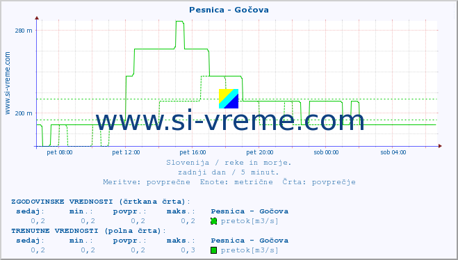 POVPREČJE :: Pesnica - Gočova :: temperatura | pretok | višina :: zadnji dan / 5 minut.