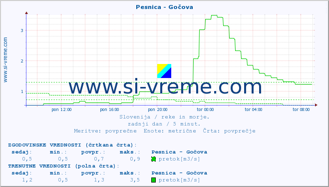 POVPREČJE :: Pesnica - Gočova :: temperatura | pretok | višina :: zadnji dan / 5 minut.