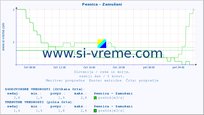 POVPREČJE :: Pesnica - Zamušani :: temperatura | pretok | višina :: zadnji dan / 5 minut.