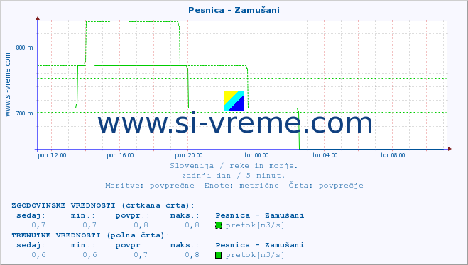 POVPREČJE :: Pesnica - Zamušani :: temperatura | pretok | višina :: zadnji dan / 5 minut.