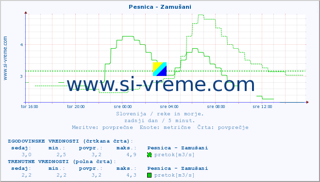 POVPREČJE :: Pesnica - Zamušani :: temperatura | pretok | višina :: zadnji dan / 5 minut.