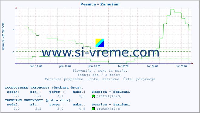 POVPREČJE :: Pesnica - Zamušani :: temperatura | pretok | višina :: zadnji dan / 5 minut.