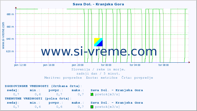 POVPREČJE :: Sava Dol. - Kranjska Gora :: temperatura | pretok | višina :: zadnji dan / 5 minut.